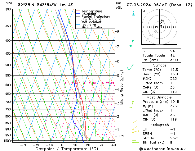 Model temps GFS Sex 07.06.2024 06 UTC