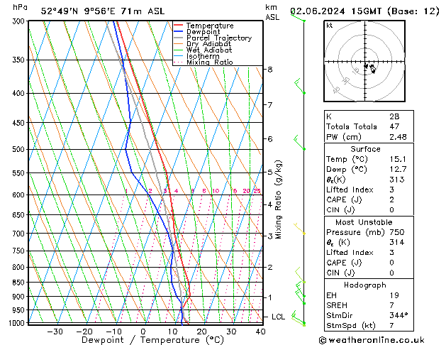 Modell Radiosonden GFS So 02.06.2024 15 UTC