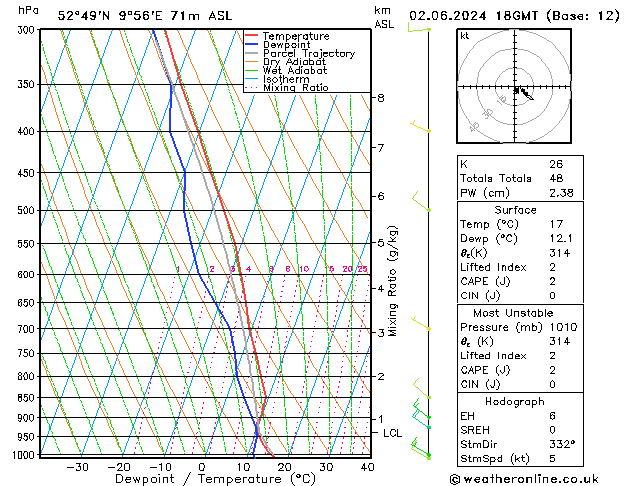 Modell Radiosonden GFS So 02.06.2024 18 UTC