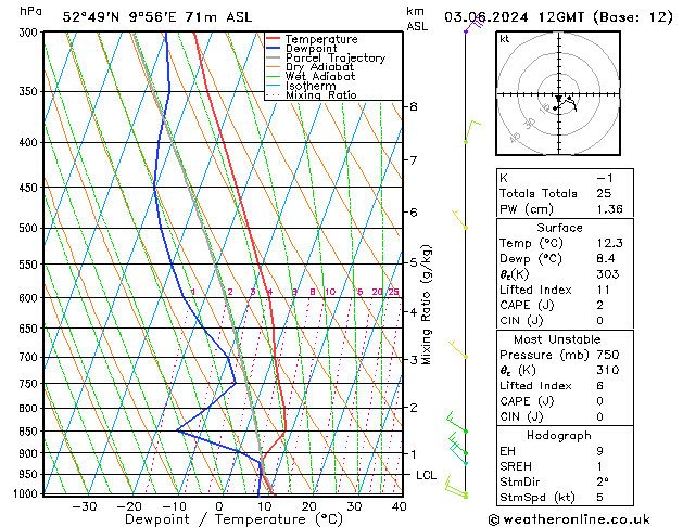 Modell Radiosonden GFS Mo 03.06.2024 12 UTC