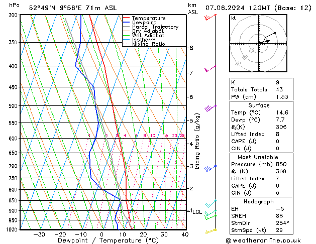 Modell Radiosonden GFS Fr 07.06.2024 12 UTC