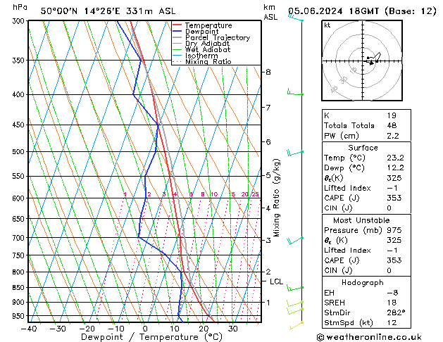 Model temps GFS St 05.06.2024 18 UTC