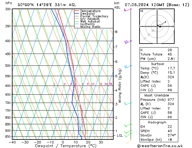 Model temps GFS Pá 07.06.2024 12 UTC