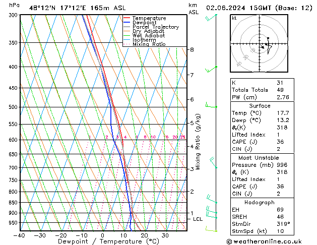 Model temps GFS nie. 02.06.2024 15 UTC
