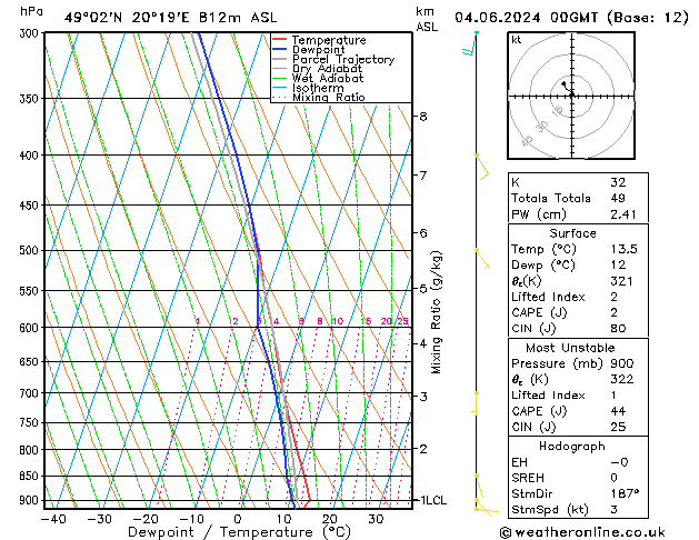 Model temps GFS Tu 04.06.2024 00 UTC