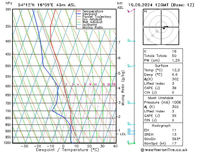 Model temps GFS Pzt 10.06.2024 12 UTC