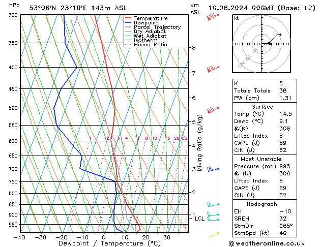 Model temps GFS pon. 10.06.2024 00 UTC