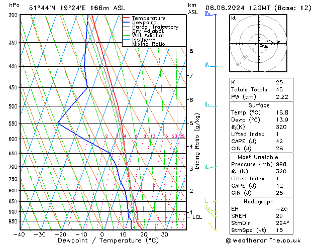 Modell Radiosonden GFS Do 06.06.2024 12 UTC