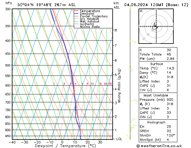 Model temps GFS wto. 04.06.2024 12 UTC