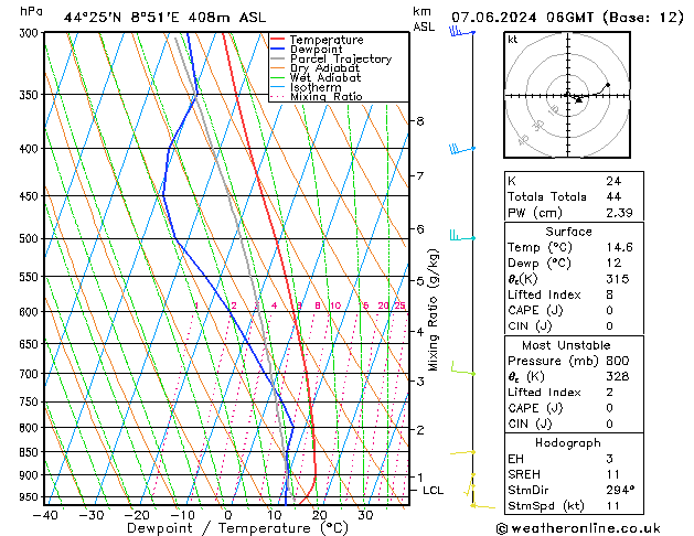 Modell Radiosonden GFS Fr 07.06.2024 06 UTC