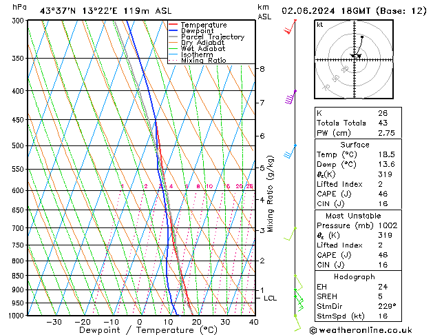 Model temps GFS dim 02.06.2024 18 UTC