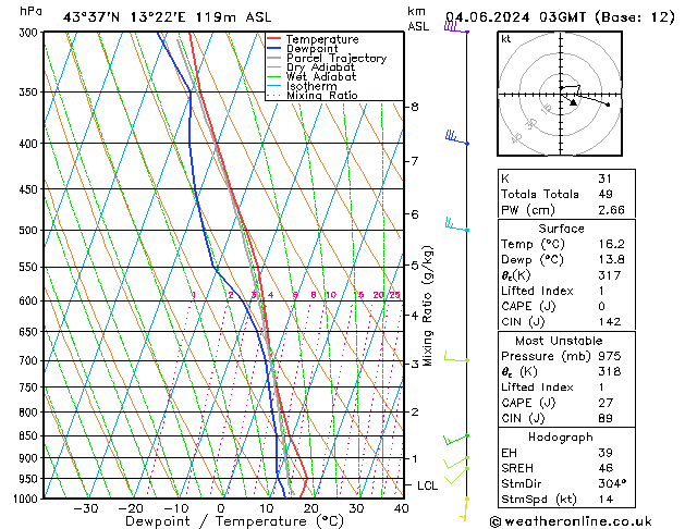 Model temps GFS mar 04.06.2024 03 UTC