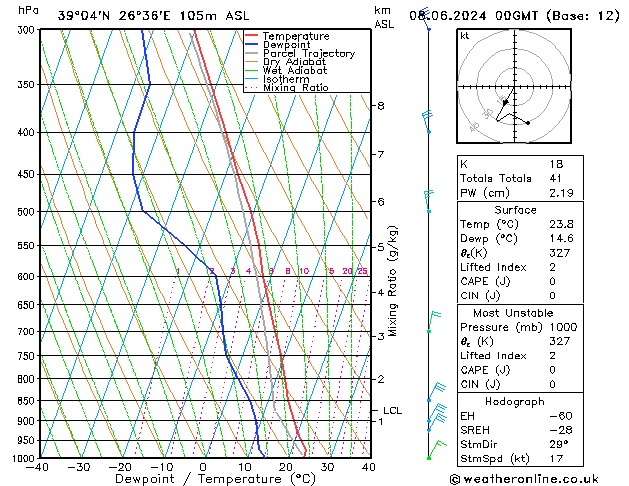 Model temps GFS so. 08.06.2024 00 UTC