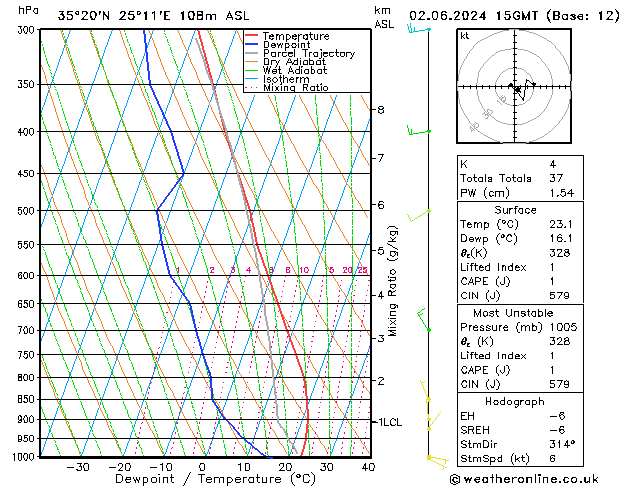 Model temps GFS 星期日 02.06.2024 15 UTC