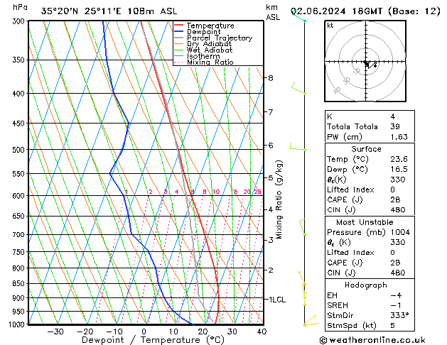 Model temps GFS 星期日 02.06.2024 18 UTC