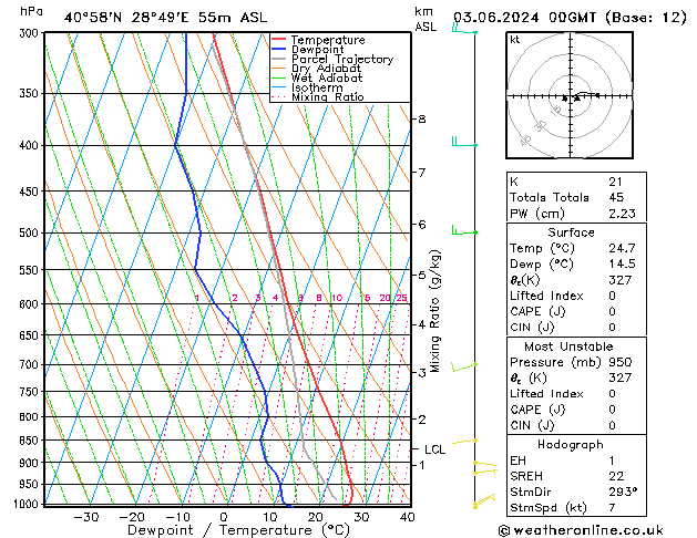 Model temps GFS Pzt 03.06.2024 00 UTC