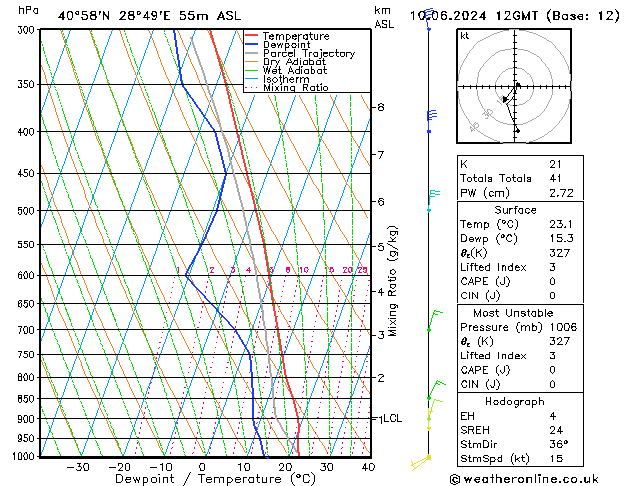 Model temps GFS Pzt 10.06.2024 12 UTC