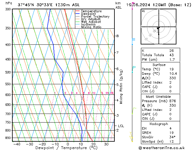 Model temps GFS Pzt 10.06.2024 12 UTC