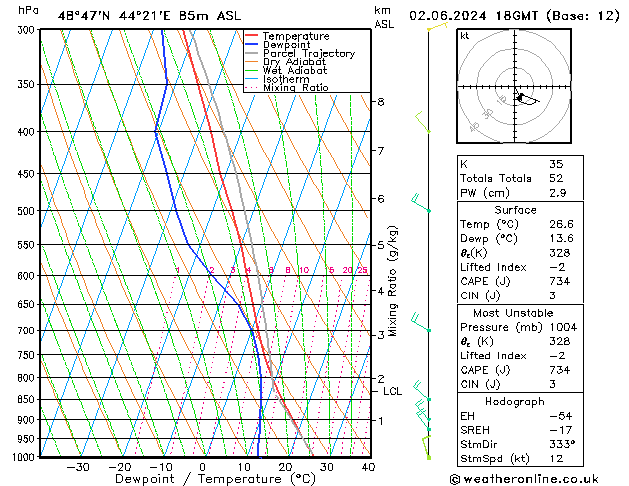 Model temps GFS 星期日 02.06.2024 18 UTC