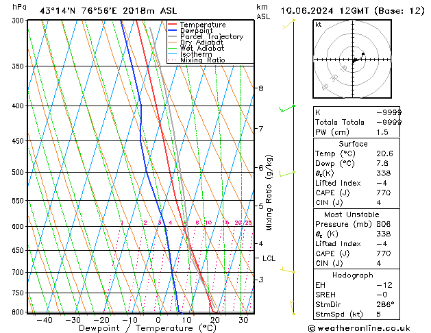 Model temps GFS пн 10.06.2024 12 UTC