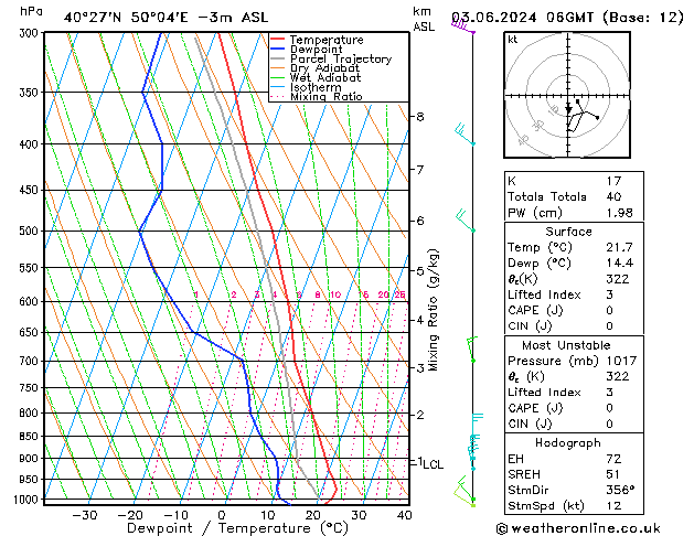 Model temps GFS пн 03.06.2024 06 UTC