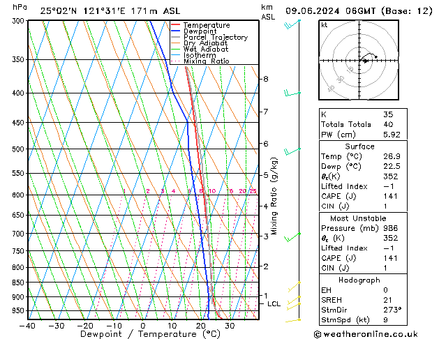 Model temps GFS dom 09.06.2024 06 UTC