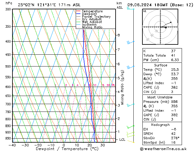 Model temps GFS zo 09.06.2024 18 UTC