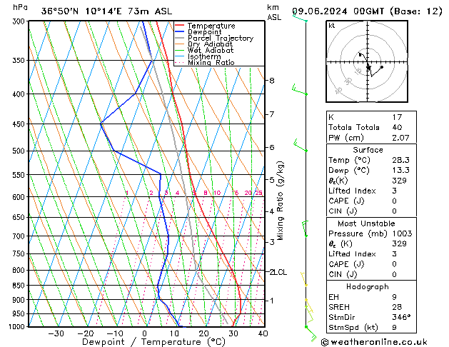 Model temps GFS zo 09.06.2024 00 UTC