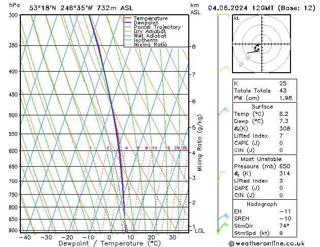 Modell Radiosonden GFS Di 04.06.2024 12 UTC