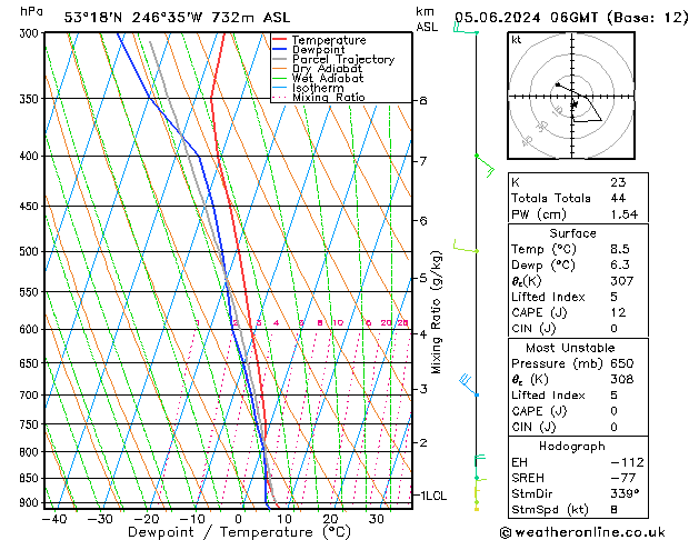 Modell Radiosonden GFS Mi 05.06.2024 06 UTC