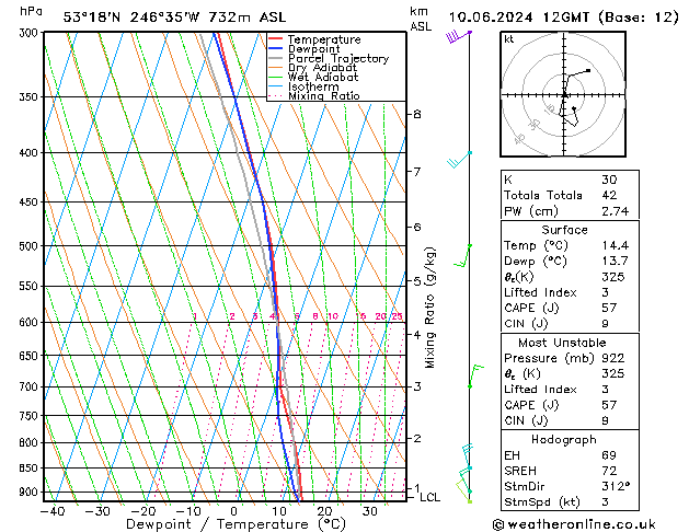 Modell Radiosonden GFS Mo 10.06.2024 12 UTC