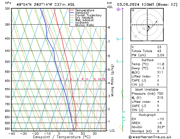 Modell Radiosonden GFS Mo 03.06.2024 12 UTC