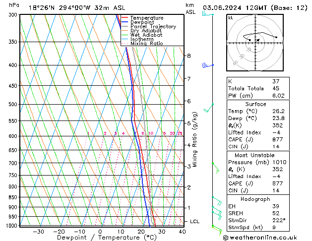 Modell Radiosonden GFS Mo 03.06.2024 12 UTC