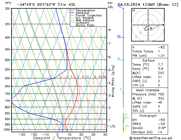 Model temps GFS вт 04.06.2024 12 UTC