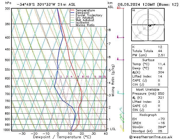 Modell Radiosonden GFS Do 06.06.2024 12 UTC