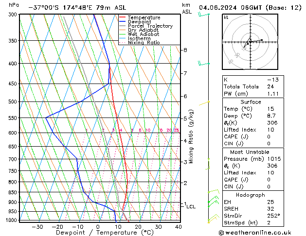 Model temps GFS вт 04.06.2024 06 UTC