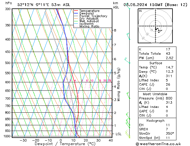 Model temps GFS пн 03.06.2024 15 UTC