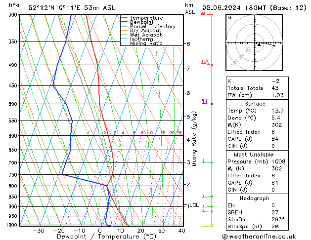 Modell Radiosonden GFS Mi 05.06.2024 18 UTC