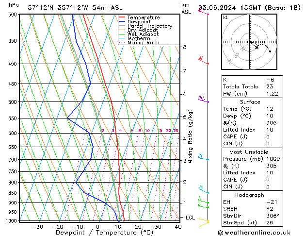 Modell Radiosonden GFS Mo 03.06.2024 15 UTC