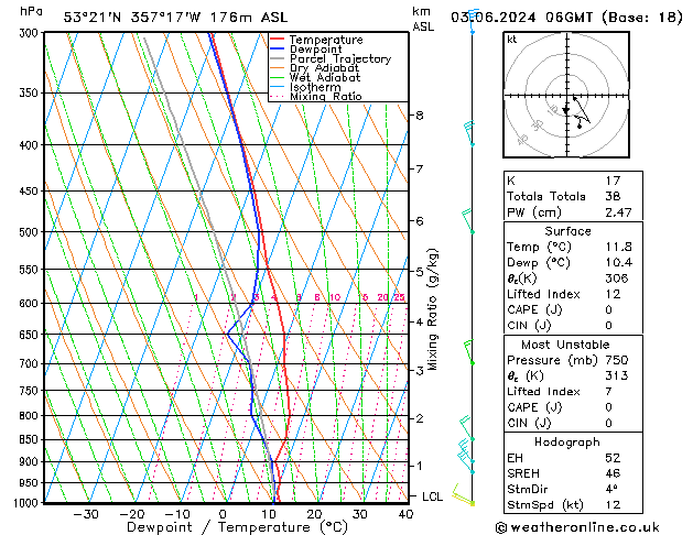 Modell Radiosonden GFS Mo 03.06.2024 06 UTC