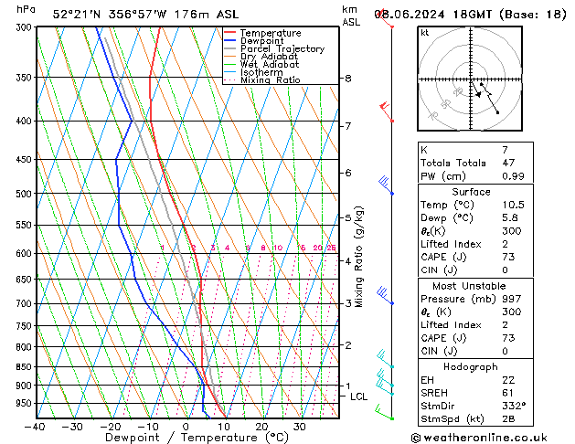 Modell Radiosonden GFS Sa 08.06.2024 18 UTC