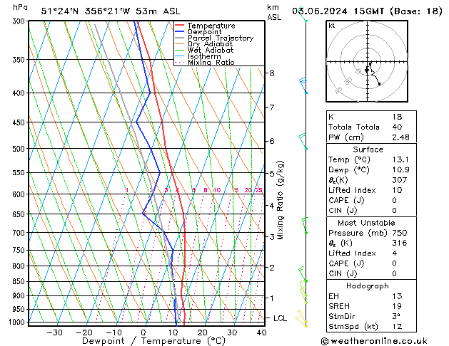 Modell Radiosonden GFS Mo 03.06.2024 15 UTC