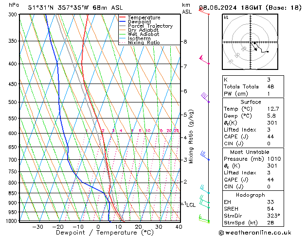 Model temps GFS Sa 08.06.2024 18 UTC