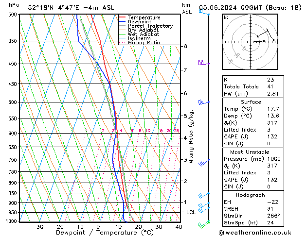 Model temps GFS St 05.06.2024 00 UTC