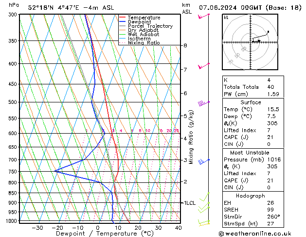 Model temps GFS vr 07.06.2024 00 UTC
