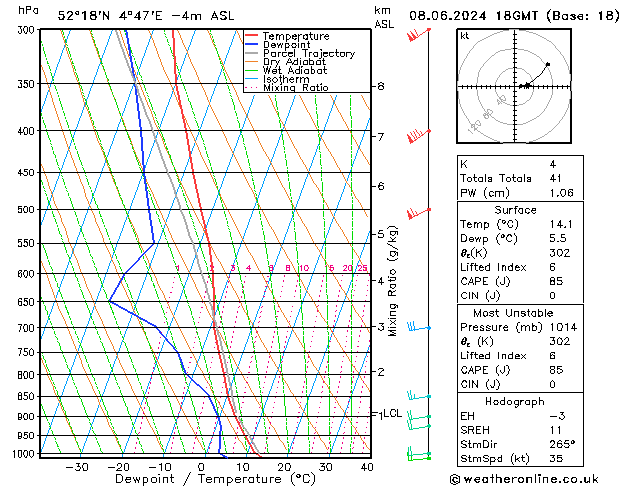 Model temps GFS za 08.06.2024 18 UTC
