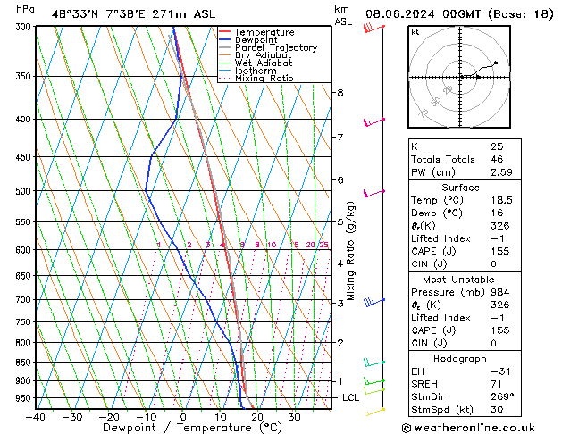 Model temps GFS sam 08.06.2024 00 UTC