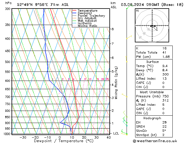 Modell Radiosonden GFS Mo 03.06.2024 09 UTC