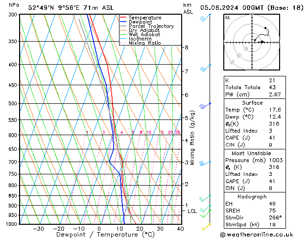 Modell Radiosonden GFS Mi 05.06.2024 00 UTC