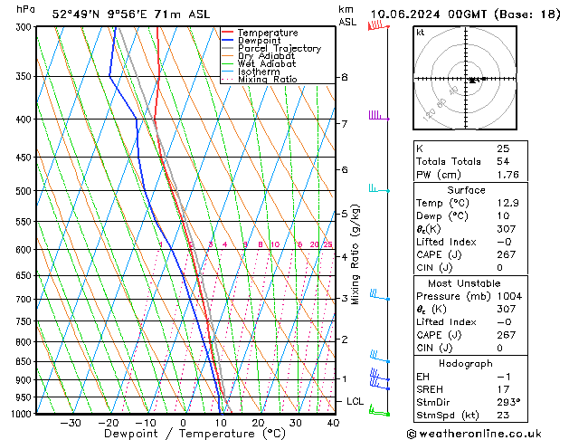 Modell Radiosonden GFS Mo 10.06.2024 00 UTC